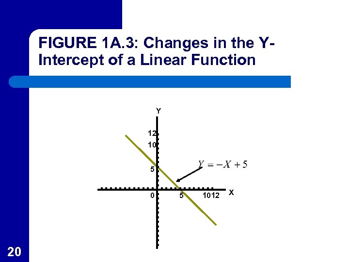 FIGURE 1 A. 3: Changes in the YIntercept of a Linear Function Y 12