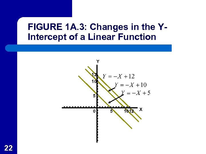 FIGURE 1 A. 3: Changes in the YIntercept of a Linear Function Y 12
