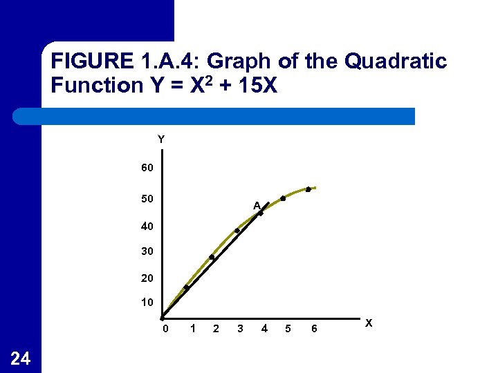 FIGURE 1. A. 4: Graph of the Quadratic Function Y = X 2 +