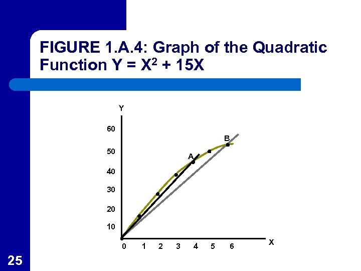 FIGURE 1. A. 4: Graph of the Quadratic Function Y = X 2 +