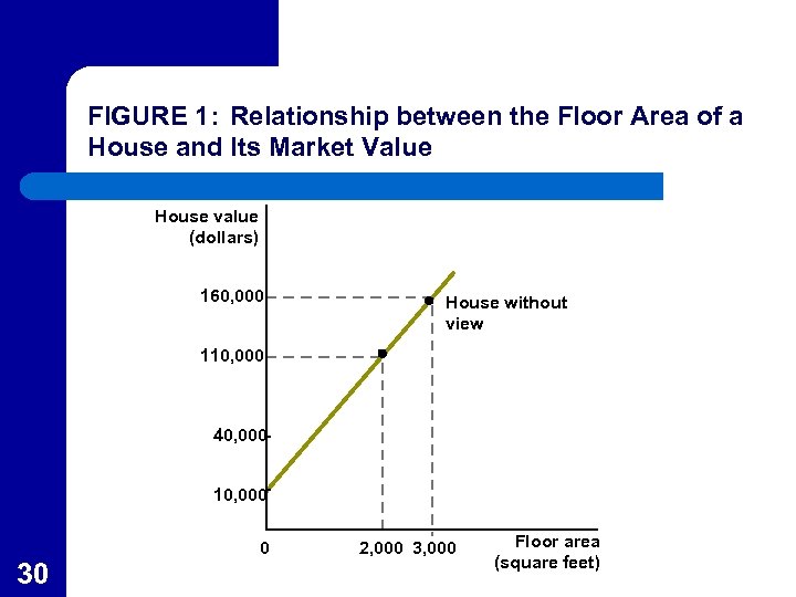 FIGURE 1: Relationship between the Floor Area of a House and Its Market Value