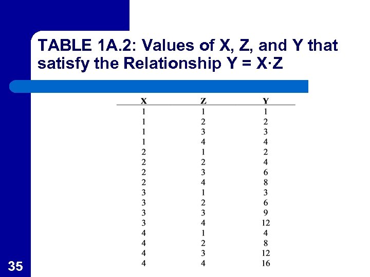 TABLE 1 A. 2: Values of X, Z, and Y that satisfy the Relationship