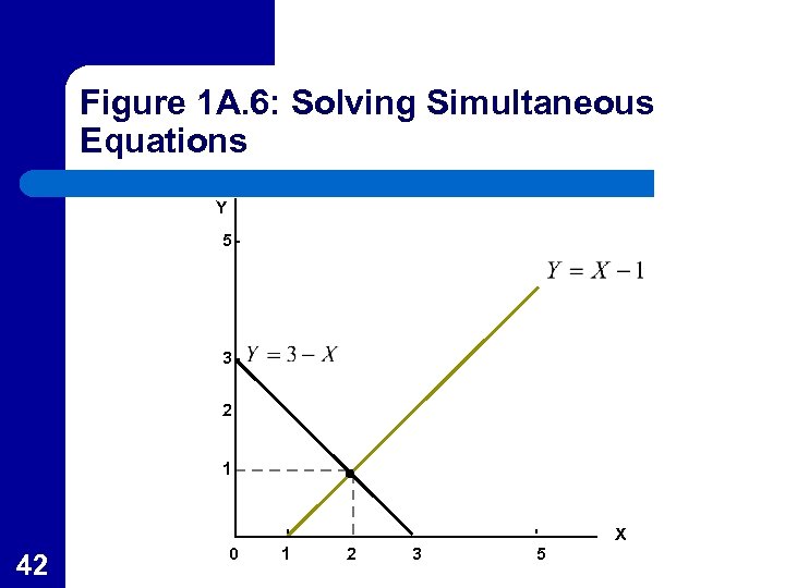 Figure 1 A. 6: Solving Simultaneous Equations Y 5 3 2 1 X 42