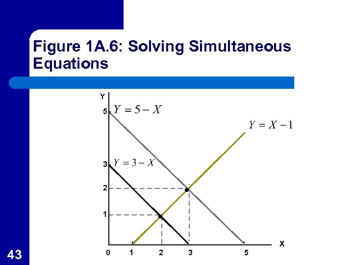 Figure 1 A. 6: Solving Simultaneous Equations Y 5 3 2 1 X 43