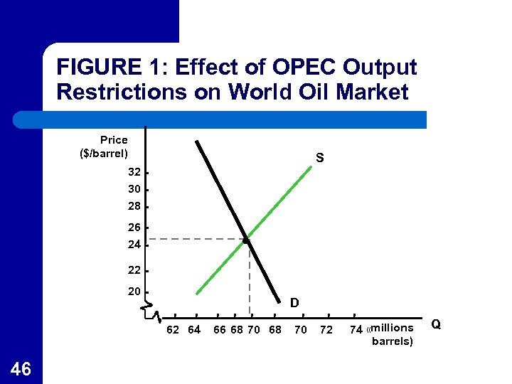FIGURE 1: Effect of OPEC Output Restrictions on World Oil Market Price ($/barrel) S