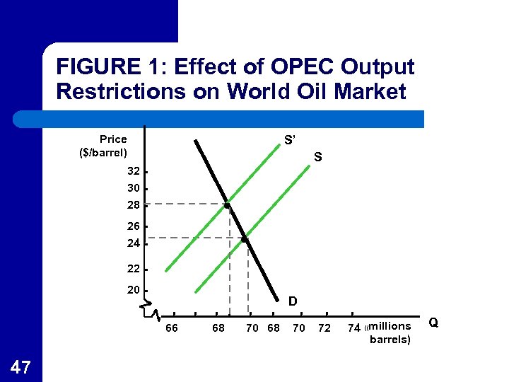 FIGURE 1: Effect of OPEC Output Restrictions on World Oil Market Price ($/barrel) S’