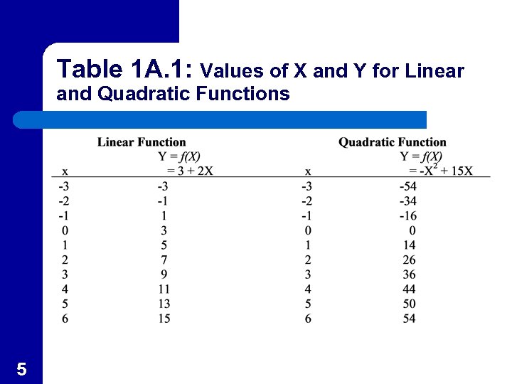 Table 1 A. 1: Values of X and Y for Linear and Quadratic Functions