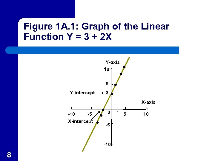 Figure 1 A. 1: Graph of the Linear Function Y = 3 + 2