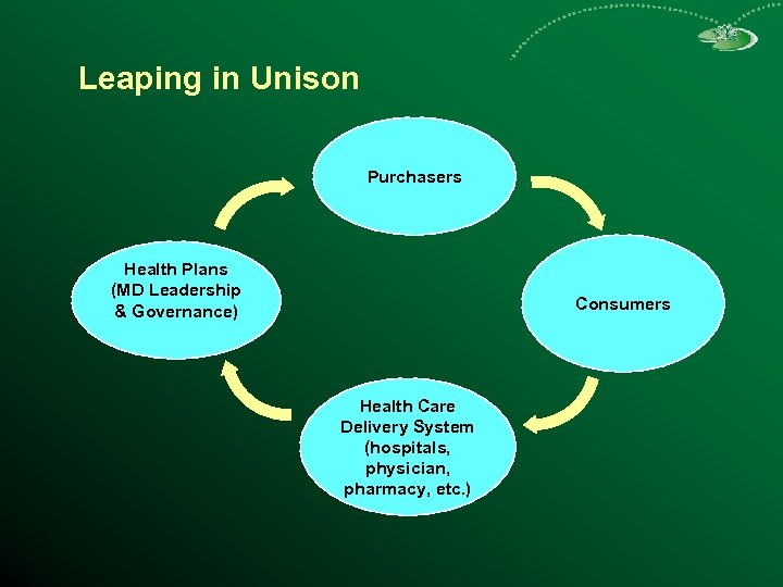 Leaping in Unison Purchasers Health Plans (MD Leadership & Governance) Consumers Health Care Delivery