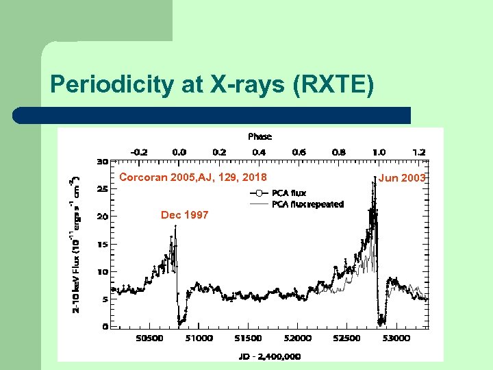 Periodicity at X-rays (RXTE) Corcoran 2005, AJ, 129, 2018 Dec 1997 Jun 2003 