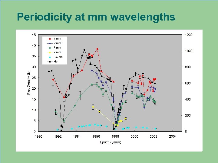 Periodicity at mm wavelengths 
