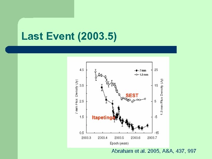Last Event (2003. 5) Abraham et al. 2005, A&A, 437, 997 