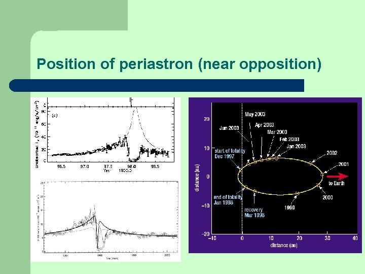 Position of periastron (near opposition) 
