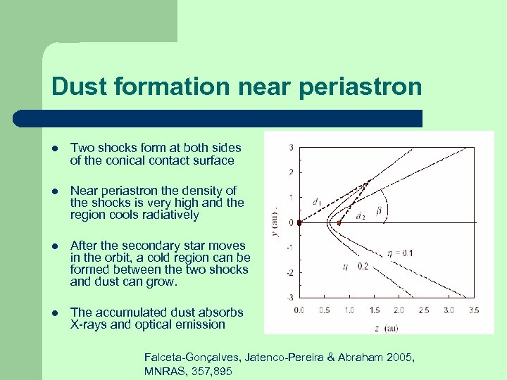 Dust formation near periastron l Two shocks form at both sides of the conical
