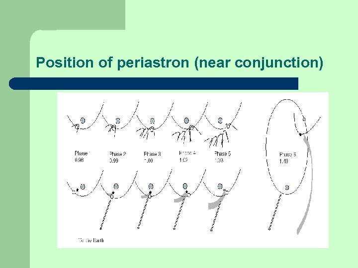 Position of periastron (near conjunction) 