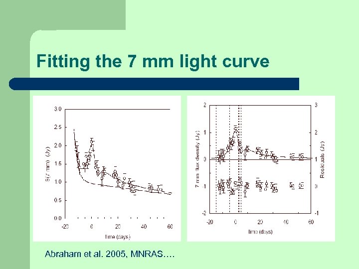 Fitting the 7 mm light curve Abraham et al. 2005, MNRAS…. 