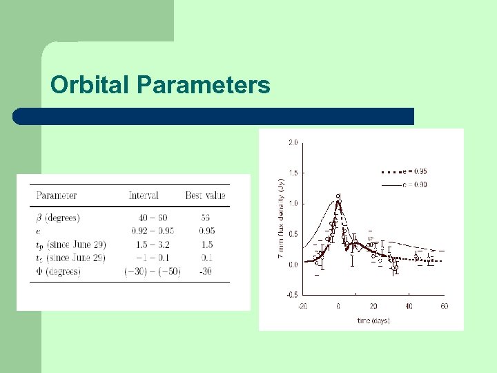 Orbital Parameters 
