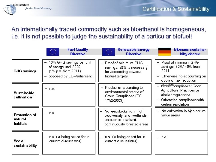 Certification & Sustainability for the World Economy An internationally traded commodity such as bioethanol