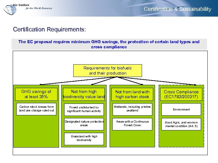 Certification & Sustainability for the World Economy Certification Requirements: The EC proposal requires minimum