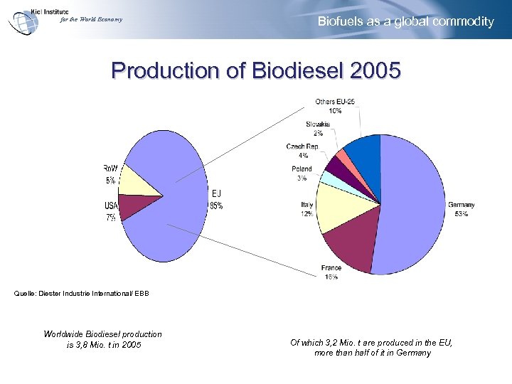 for the World Economy Biofuels as a global commodity Production of Biodiesel 2005 Quelle: