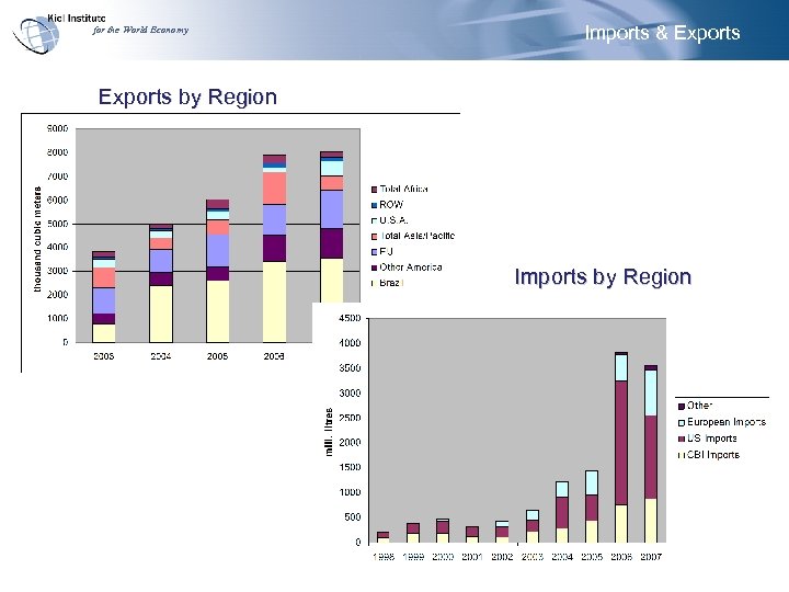 for the World Economy Imports & Exports by Region Imports by Region 