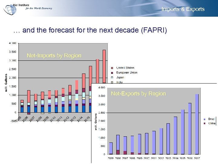 for the World Economy Imports & Exports … and the forecast for the next