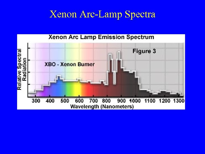Xenon Arc-Lamp Spectra 