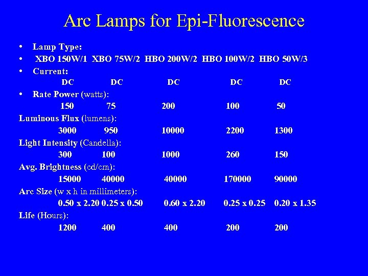 Arc Lamps for Epi-Fluorescence • • • Lamp Type: XBO 150 W/1 XBO 75