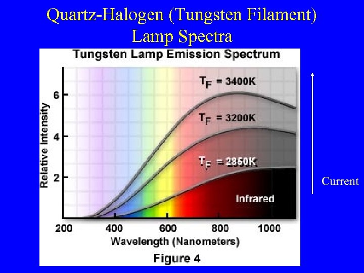 Quartz-Halogen (Tungsten Filament) Lamp Spectra Current 