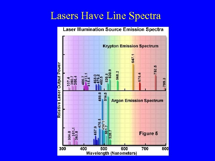 Lasers Have Line Spectra 