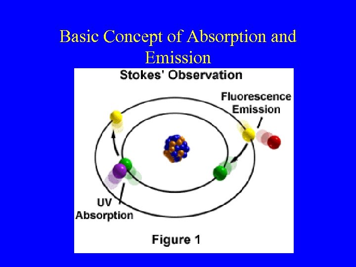 Basic Concept of Absorption and Emission 