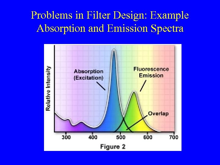 Problems in Filter Design: Example Absorption and Emission Spectra 