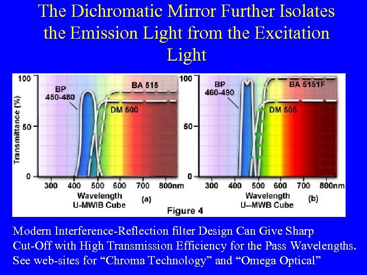 The Dichromatic Mirror Further Isolates the Emission Light from the Excitation Light Modern Interference-Reflection