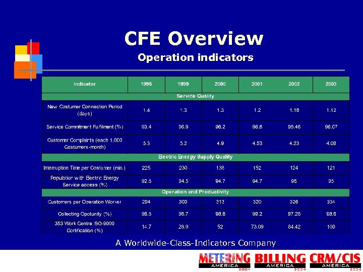 CFE Overview Operation indicators A Worldwide-Class-Indicators Company 