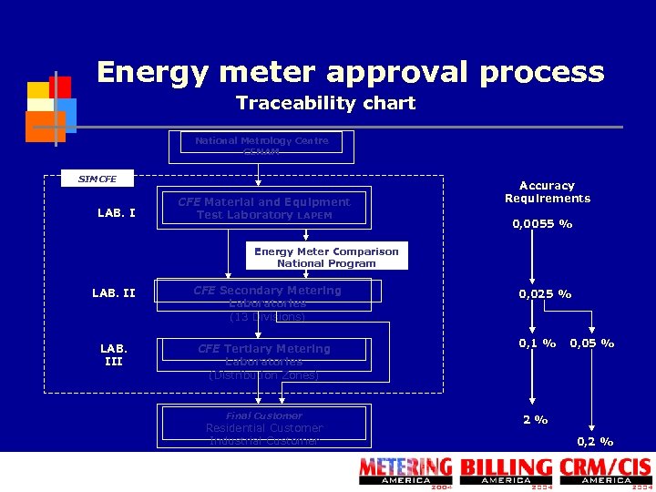 Energy meter approval process Traceability chart National Metrology Centre CENAM SIMCFE LAB. I CFE