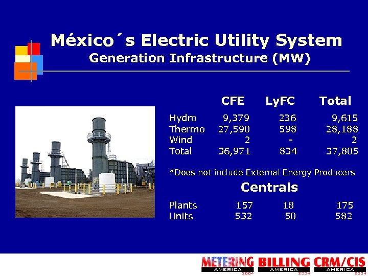 México´s Electric Utility System Generation Infrastructure (MW) CFE Ly. FC Total Hydro 9, 379