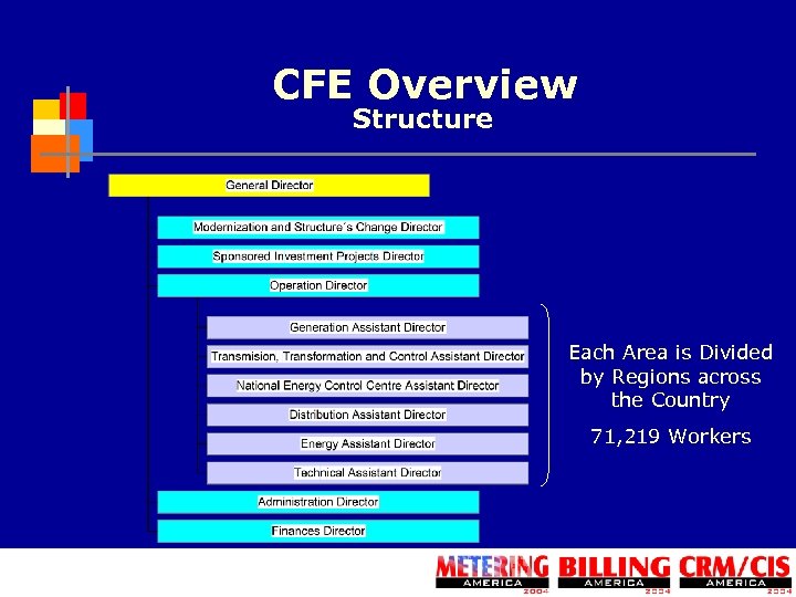 CFE Overview Structure Each Area is Divided by Regions across the Country 71, 219