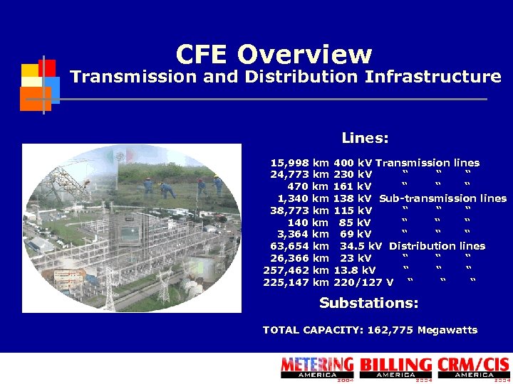 CFE Overview Transmission and Distribution Infrastructure Lines: 15, 998 km 400 k. V Transmission