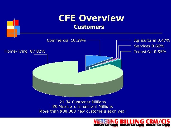 CFE Overview Customers Commercial 10. 39% Home-living 87. 82% 21. 34 Customer Millions 80