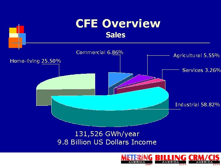 CFE Overview Sales Commercial 6. 86% Home-living 25. 50% Agricultural 5. 55% Services 3.