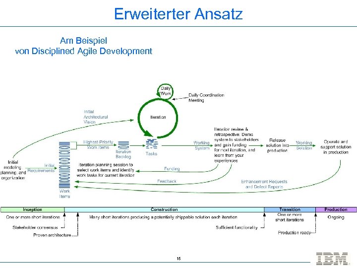 Erweiterter Ansatz Am Beispiel von Disciplined Agile Development 15 