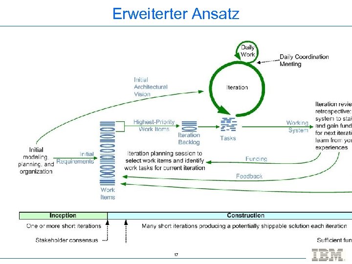Erweiterter Ansatz 17 