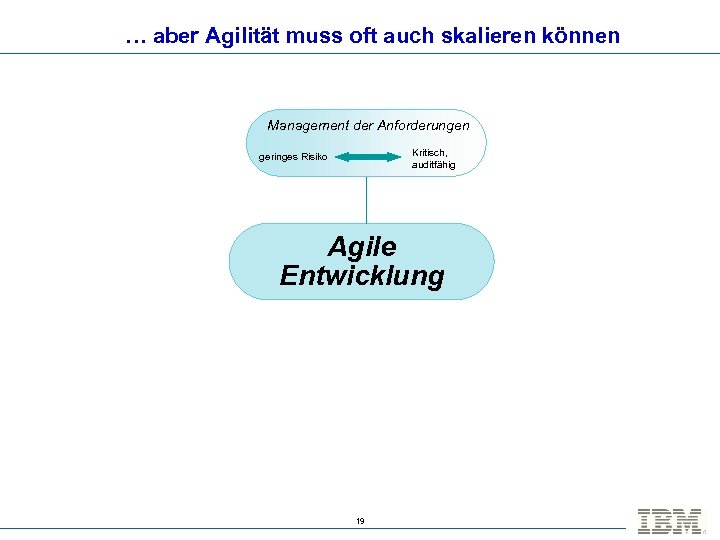 … aber Agilität muss oft auch skalieren können Management der Anforderungen Kritisch, auditfähig geringes