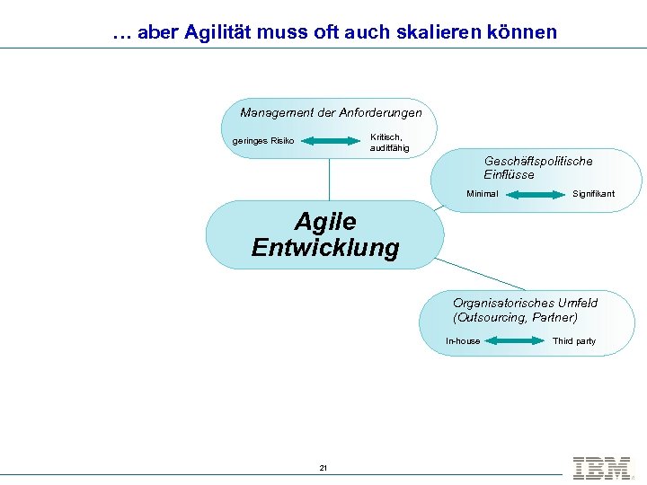 … aber Agilität muss oft auch skalieren können Management der Anforderungen Kritisch, auditfähig geringes