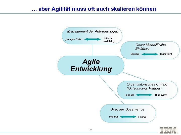 … aber Agilität muss oft auch skalieren können Management der Anforderungen Kritisch, auditfähig geringes