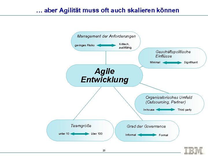 … aber Agilität muss oft auch skalieren können Management der Anforderungen Kritisch, auditfähig geringes