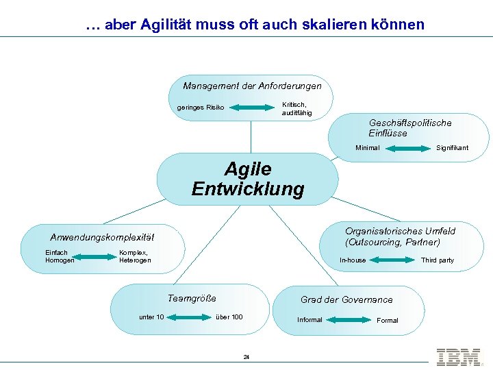… aber Agilität muss oft auch skalieren können Management der Anforderungen Kritisch, auditfähig geringes