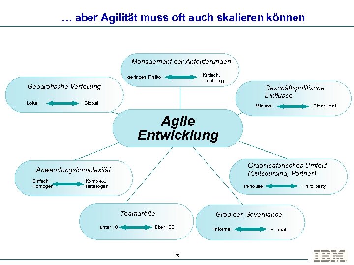 … aber Agilität muss oft auch skalieren können Management der Anforderungen Kritisch, auditfähig geringes