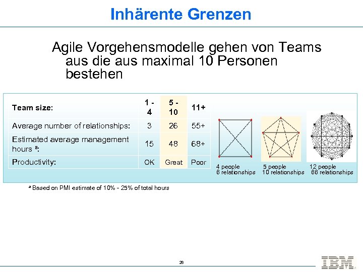 Inhärente Grenzen Agile Vorgehensmodelle gehen von Teams aus die aus maximal 10 Personen bestehen
