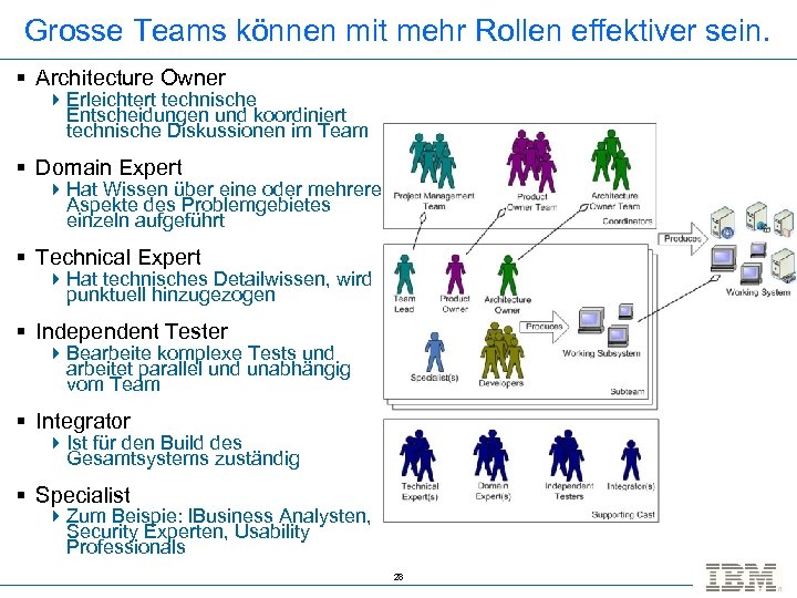 Grosse Teams können mit mehr Rollen effektiver sein. § Architecture Owner 4 Erleichtert technische